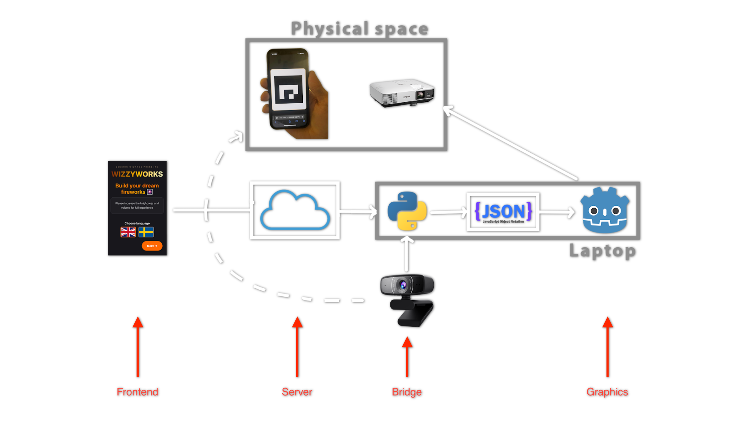 WizzyWorks system architecture diagram